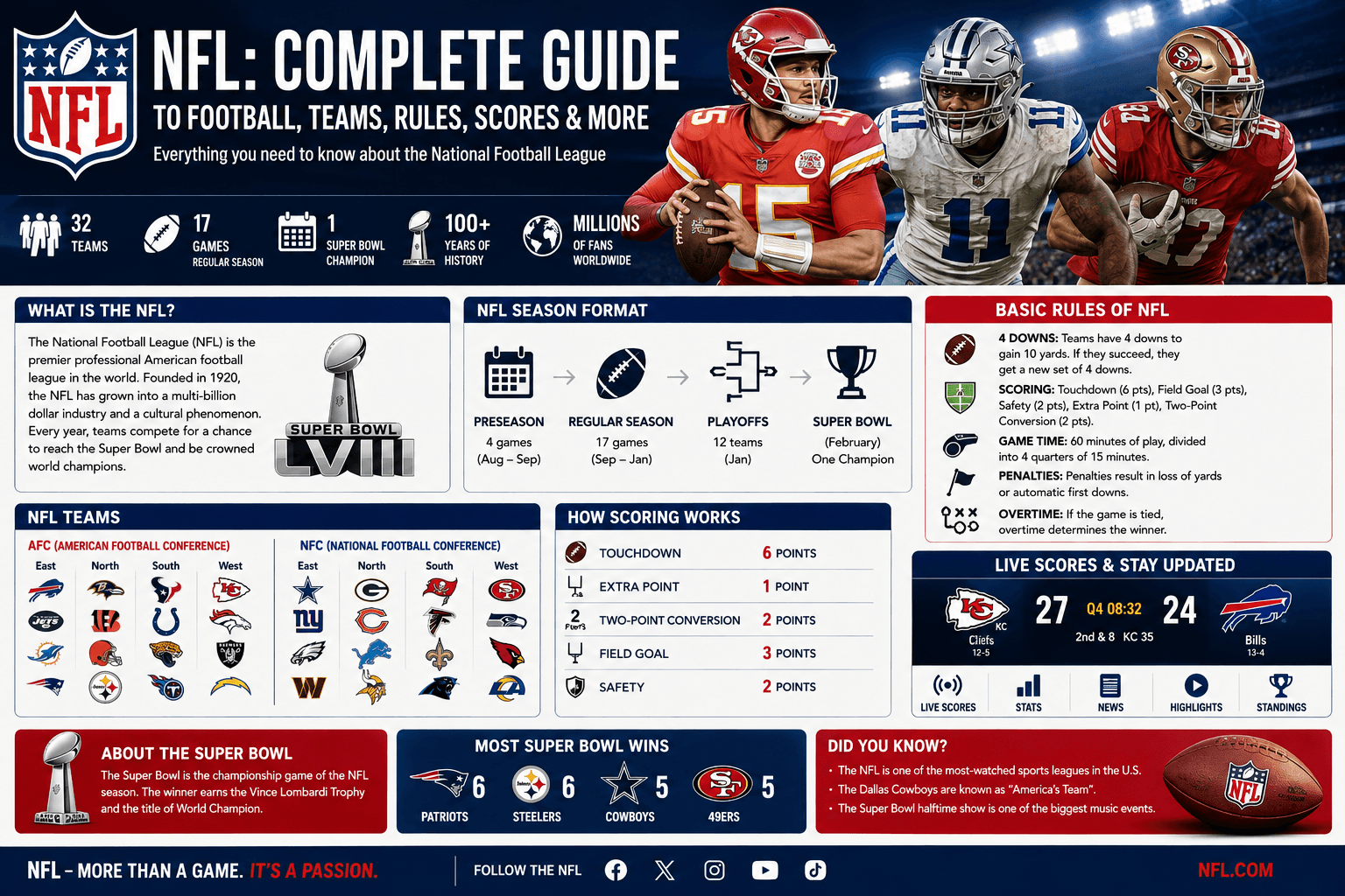 NFL: Complete Guide to Football, Teams, Rules, Scores & More