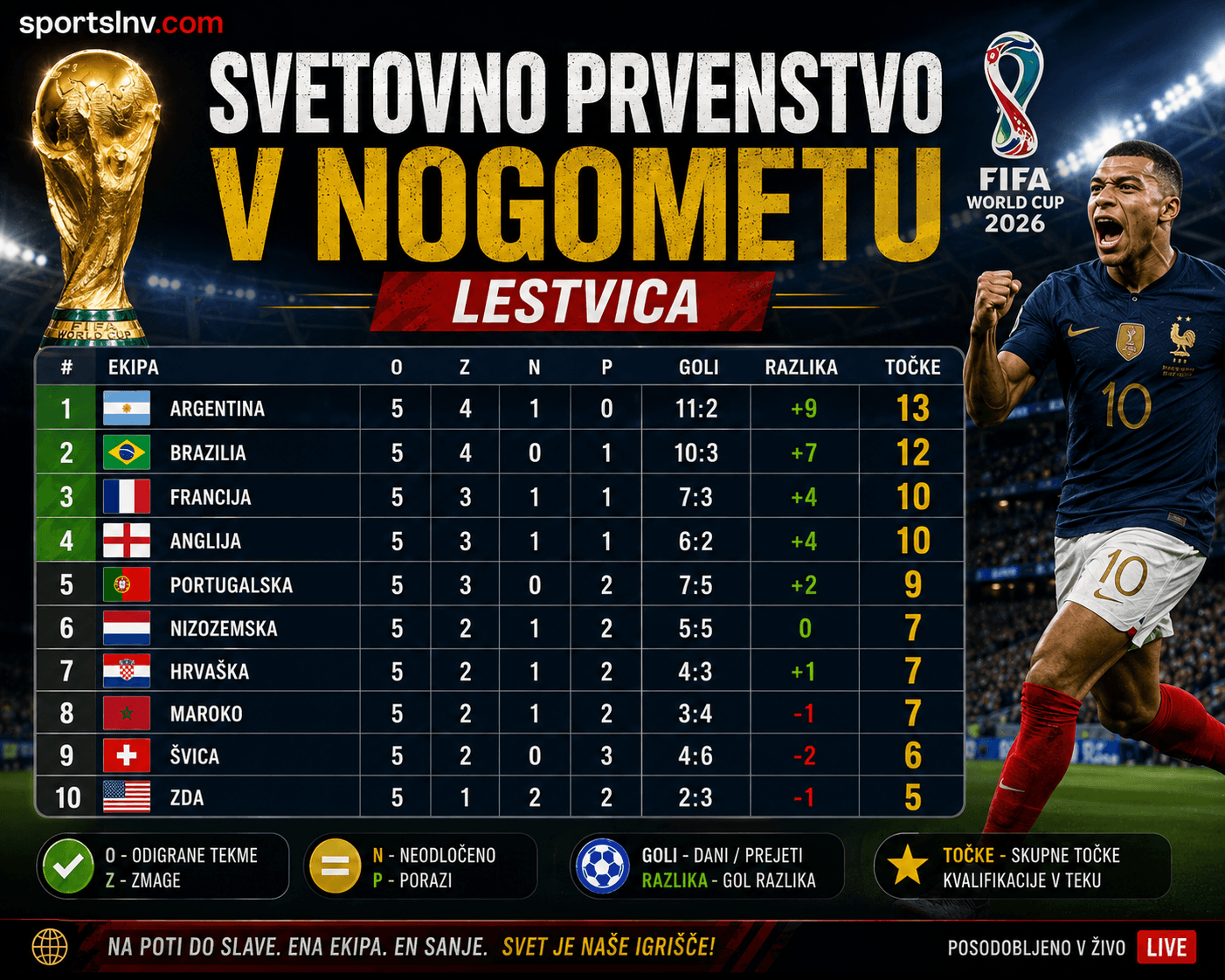 Svetovno Prvenstvo v Nogometu Lestvica: World Cup Standings