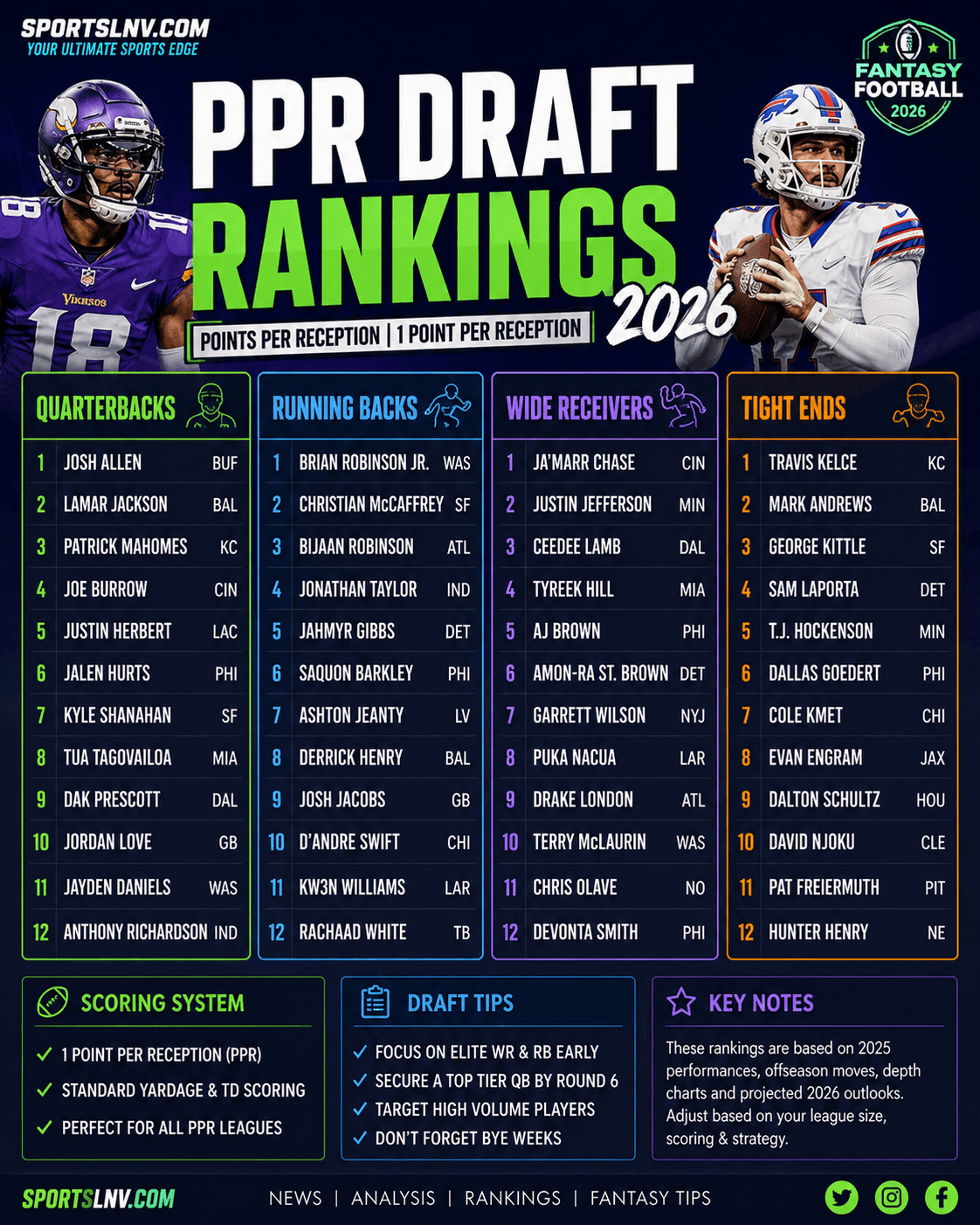 PPR Draft Rankings 2026: Top Fantasy Football Picks