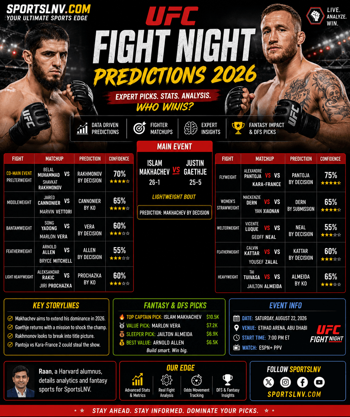 UFC Fight Night Predictions 2026: Picks & Analysis