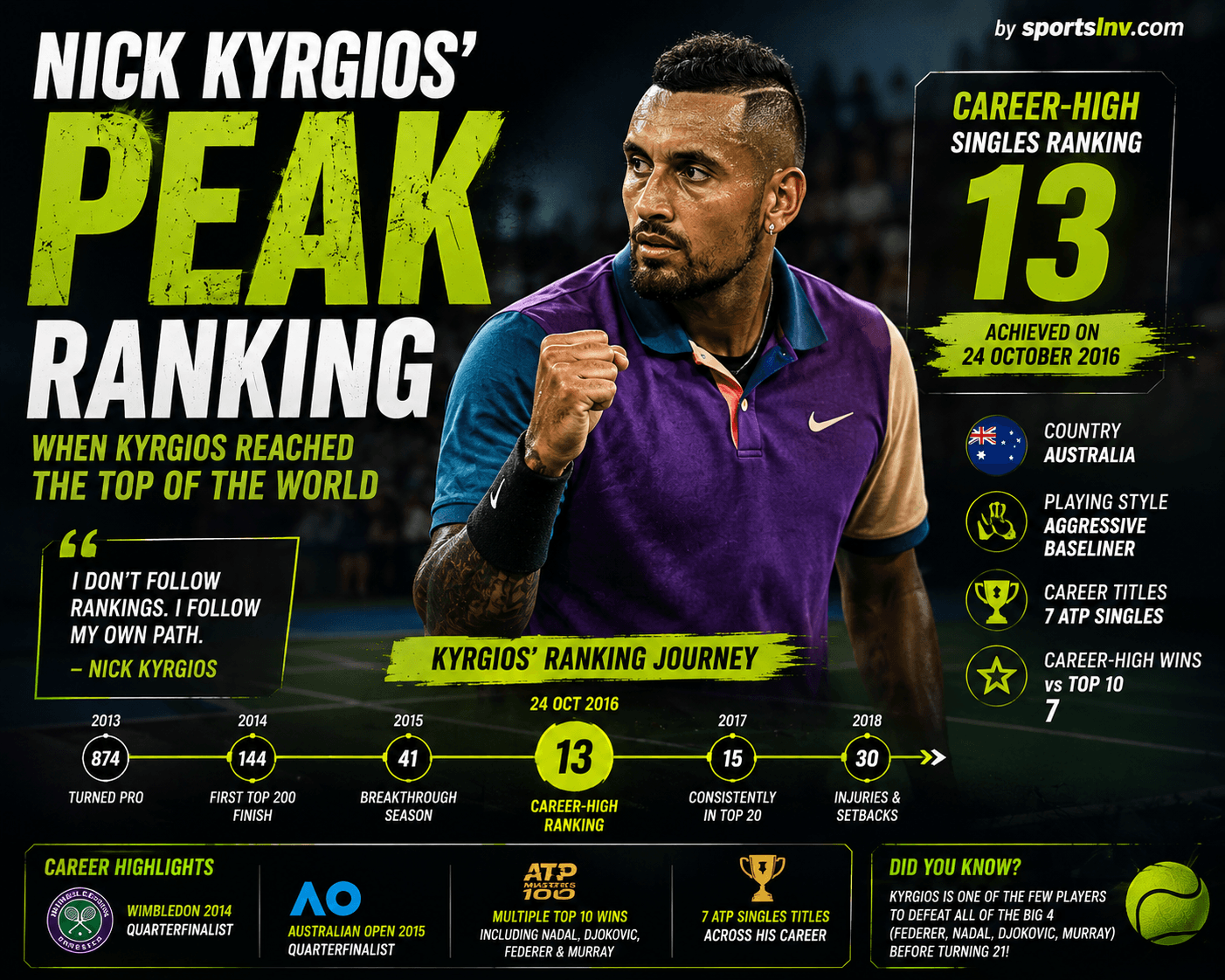 What Was Nick Kyrgios' Peak Ranking? Career-High ATP Ranking Explained